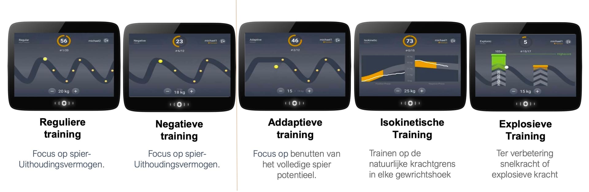 Vijf schermen van de EGYM toestellen met de trainingsvormen regulier, negatief, adaptief, isokinetisch en explosief
